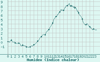 Courbe de l'humidex pour Selonnet - Chabanon (04)