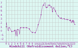Courbe du refroidissement olien pour Cernay (86)