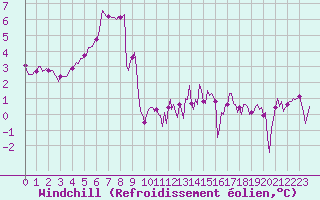 Courbe du refroidissement olien pour Brugge (Be)