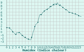 Courbe de l'humidex pour Hazebrouck (59)