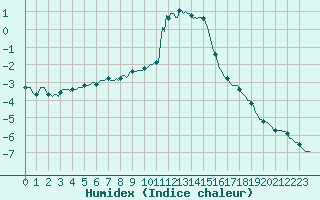 Courbe de l'humidex pour Floriffoux (Be)