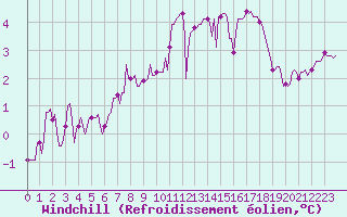 Courbe du refroidissement olien pour Charmant (16)