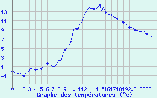 Courbe de tempratures pour Prads-Haute-Blone (04)