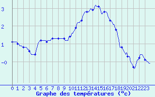 Courbe de tempratures pour Fameck (57)