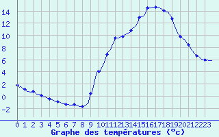 Courbe de tempratures pour Sisteron (04)
