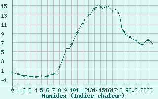 Courbe de l'humidex pour Dounoux (88)