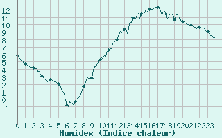 Courbe de l'humidex pour Thorrenc (07)