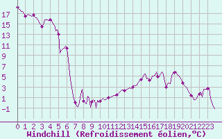Courbe du refroidissement olien pour Lans-en-Vercors (38)