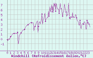 Courbe du refroidissement olien pour Herhet (Be)