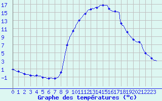Courbe de tempratures pour Caix (80)