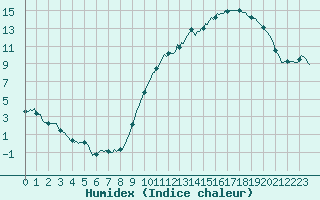 Courbe de l'humidex pour Mirebeau (86)