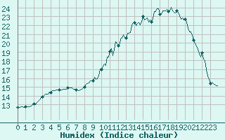 Courbe de l'humidex pour Carquefou (44)