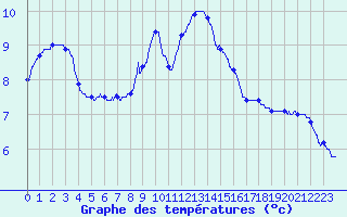 Courbe de tempratures pour Trappes (78)