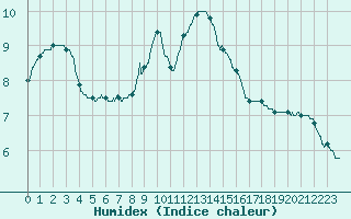 Courbe de l'humidex pour Trappes (78)