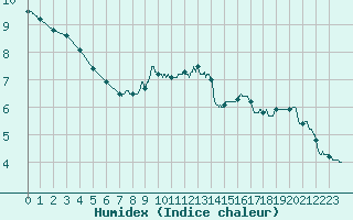 Courbe de l'humidex pour Mont-Aigoual (30)