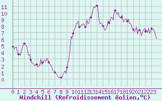 Courbe du refroidissement olien pour Pont-l