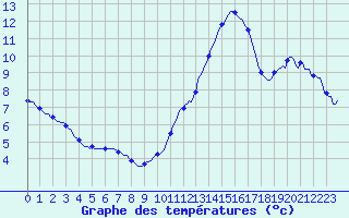 Courbe de tempratures pour Blus (40)