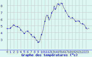 Courbe de tempratures pour Petiville (76)