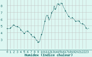 Courbe de l'humidex pour Petiville (76)