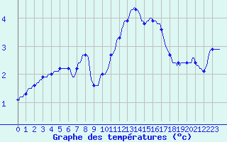 Courbe de tempratures pour Haegen (67)