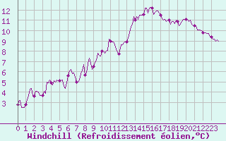 Courbe du refroidissement olien pour Brigueuil (16)