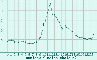 Courbe de l'humidex pour Saint-Amans (48)