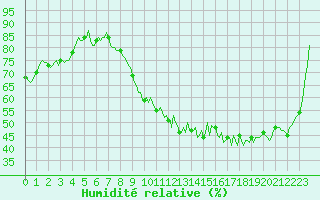 Courbe de l'humidit relative pour Montaigut-sur-Save (31)