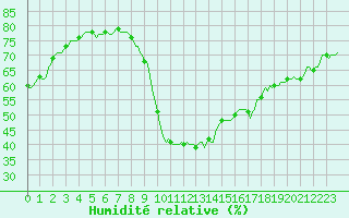 Courbe de l'humidit relative pour Verges (Esp)