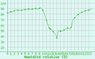 Courbe de l'humidit relative pour Saint-Julien-en-Quint (26)