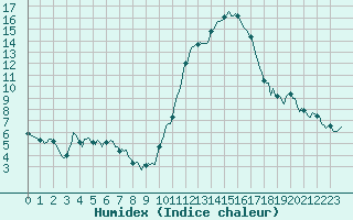 Courbe de l'humidex pour Tauxigny (37)