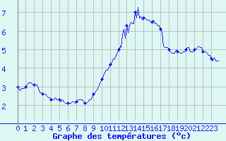 Courbe de tempratures pour Potte (80)