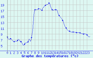 Courbe de tempratures pour Tthieu (40)