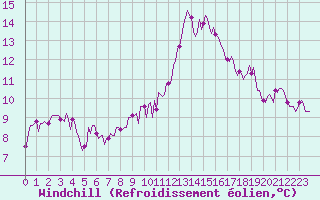 Courbe du refroidissement olien pour Cessieu le Haut (38)