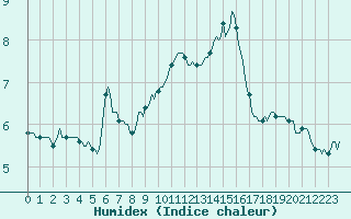 Courbe de l'humidex pour Saint-Martin-de-Londres (34)