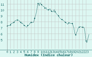 Courbe de l'humidex pour Vaux-sur-Sre (Be)