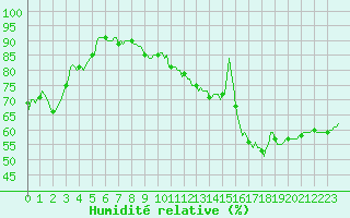 Courbe de l'humidit relative pour Meyrignac-l'Eglise (19)