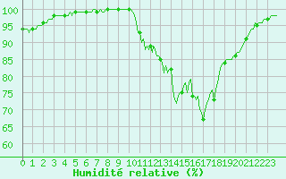 Courbe de l'humidit relative pour Lobbes (Be)
