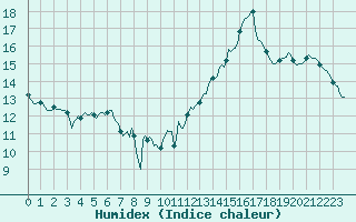 Courbe de l'humidex pour Jan (Esp)