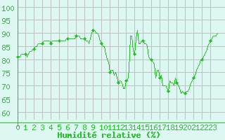 Courbe de l'humidit relative pour Amiens - Dury (80)