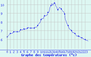 Courbe de tempratures pour Seichamps (54)