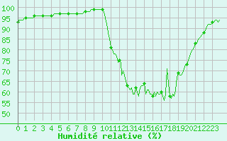 Courbe de l'humidit relative pour Hestrud (59)