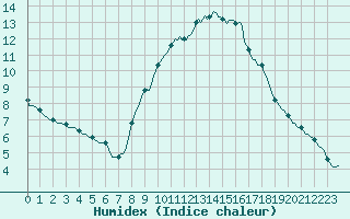 Courbe de l'humidex pour Merschweiller - Kitzing (57)