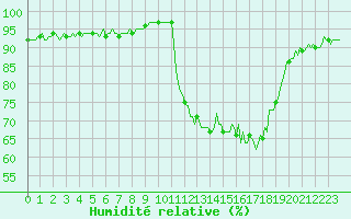 Courbe de l'humidit relative pour Bellefontaine (88)