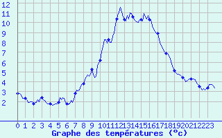 Courbe de tempratures pour Grimentz (Sw)