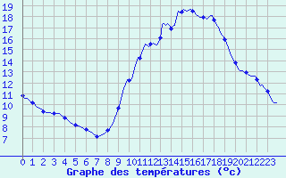 Courbe de tempratures pour Montroy (17)