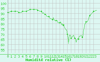 Courbe de l'humidit relative pour Merschweiller - Kitzing (57)
