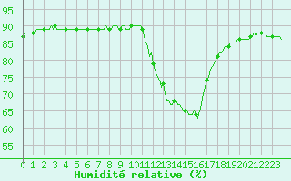 Courbe de l'humidit relative pour Sisteron (04)