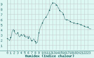 Courbe de l'humidex pour Sain-Bel (69)