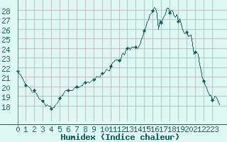 Courbe de l'humidex pour Thoiras (30)