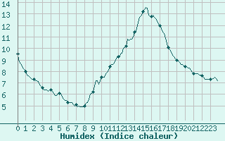 Courbe de l'humidex pour Ringendorf (67)